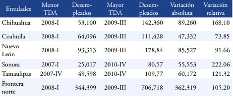 Desempleados en la frontera norte de México en el punto mínimo y máximo de la tasa de desempleo abierto.