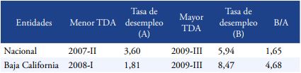 Tasa de desempleo en la frontera norte de México durante el punto mínimo y máximo de la curva.