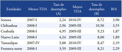 Tasa de desempleo en la frontera norte de México durante el punto mínimo y máximo de la curva.