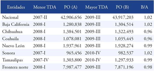 Población ocupada en la frontera norte de México en los trimestres de mínima y máxima tasa de desempleo abierto.