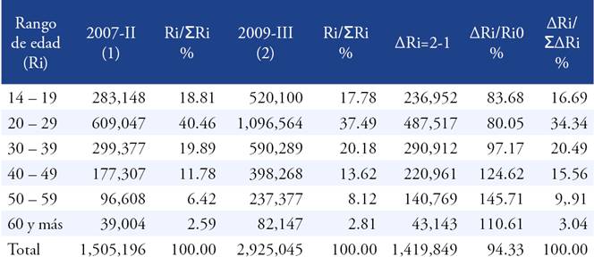 Población desocupada por rango de edad en los trimestres de menor y mayor tasa de desempleo en la República Mexicana.