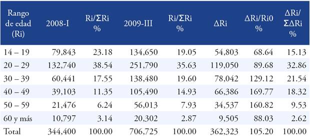 Población desocupada por rango de edad en los puntos mínimo (2008-I) y máximo (2009-III) de la tasa de desempleo: frontera norte de México.