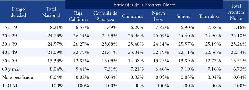 Población Económicamente Activa por rango de edad. Total nacional y entidades de la frontera norte. Promedio 2005-2014 (valores porcentuales).