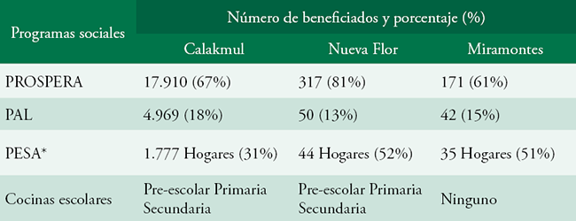 Beneficiadospor los programas sociales con apoyo alimenticio