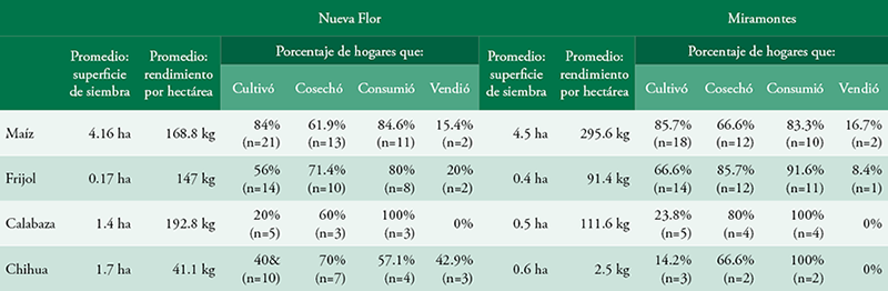 Policultivos por localidad y hogar
