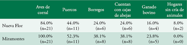 Cría de animales por localidad