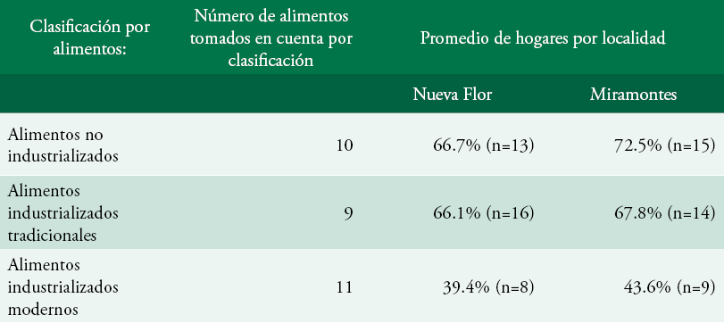 Consumo de alimentos por hogar