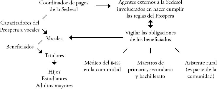 Organización a nivel municipal y beneficiados del PROSPERA