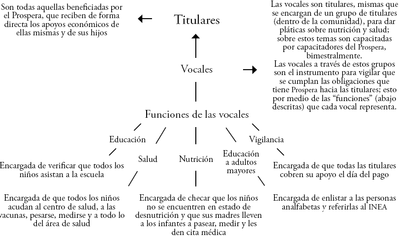 Organización y funciones a nivel comunidad entre beneficiarias del Prospera