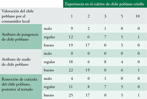 Valoración del chile poblano por el consumidor local