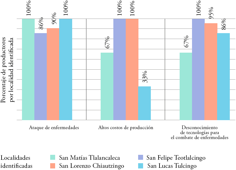 Problemática del cultivo de chile poblano en la región del Alto Atoyac