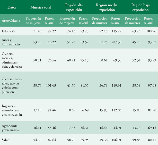 Proporción de mujeres y razón de salarios por hora en áreas del conocimiento en regiones de México, 2015