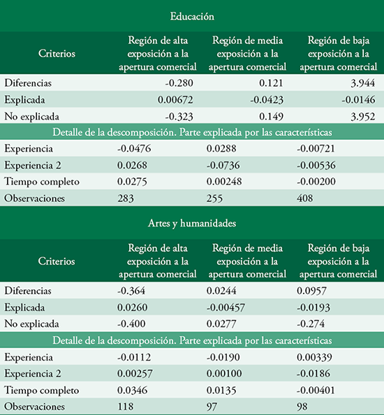 Descomposición del diferencial de salarios promedio por sexo en áreas profesionales en regiones de México, 2015