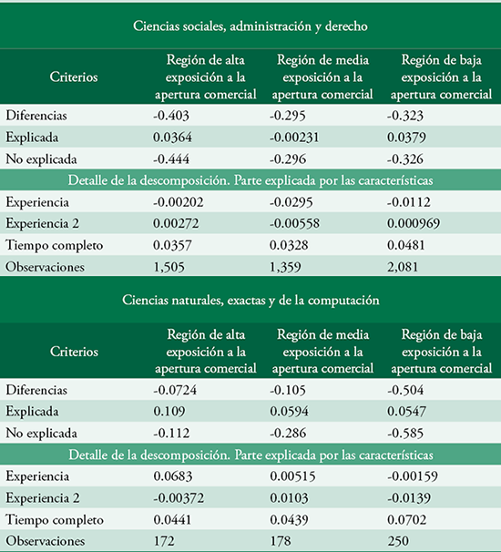 Descomposición del diferencial de salarios promedio por sexo en áreas profesionales en regiones de México, 2015 (Continuación)