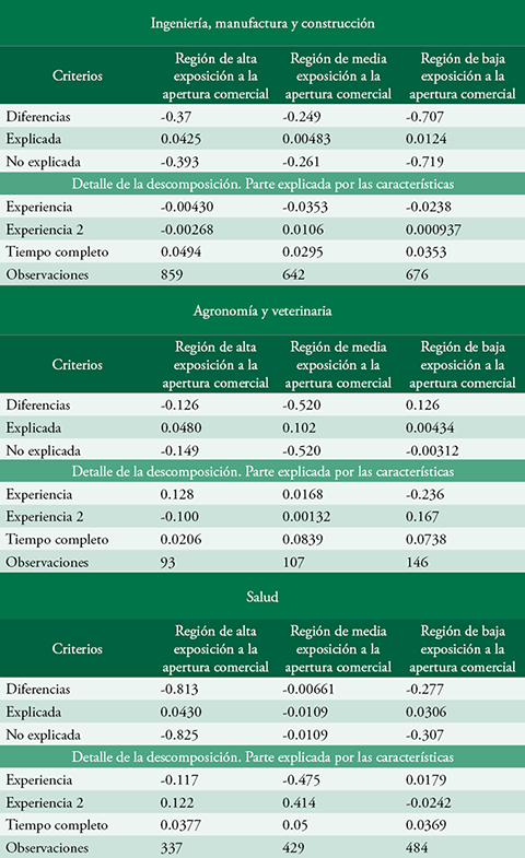 Descomposición del diferencial de salarios promedio por sexo en áreas profesionales en regiones de México, 2015 (Continuación)