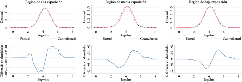 Funciones y cambios en la densidad factual y contrafactual de la mujer en educación en México por regiones según su exposición a la apertura comercial