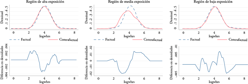 Funciones y cambios en la densidad factual y contrafactual de la mujer en artes y humanidades en México por regiones según su exposición a la apertura comercial