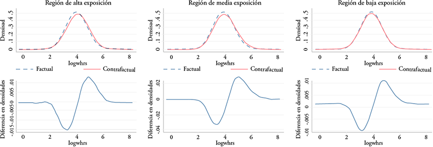 Funciones y cambios en la densidad factual y contrafactual de la mujer en ciencias sociales, administración y derecho en México por regiones según su exposición a la apertura comercial