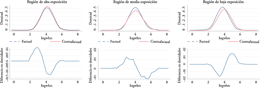 Funciones y cambios en la densidad factual y contrafactual de la mujer en ciencias naturales, exactas y de la computación en México por regiones según su exposición a la apertura comercial