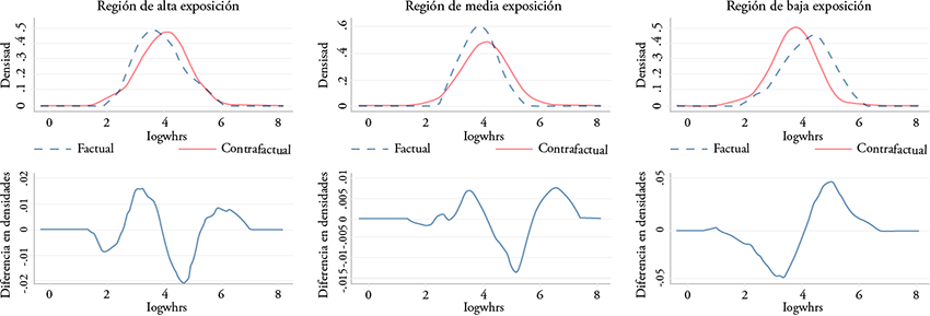 Funciones y cambios en la densidad factual y contrafactual de la mujer en agronomia y veterinaria en México por regiones según su exposición a la apertura comercial