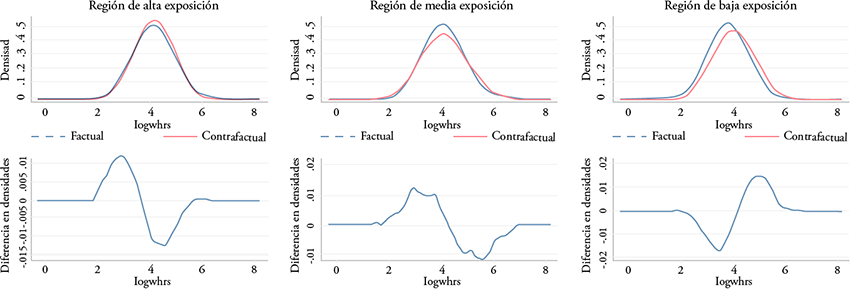 Funciones y cambios en la densidad factual y contrafactual de la mujer en cingeniería, manufactura y construcción en México por regiones según su exposición a la apertura comercial