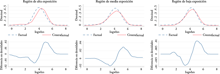 Funciones y cambios en la densidad factual y contrafactual de la mujer en salud en México por regiones según su exposición a la apertura comercial