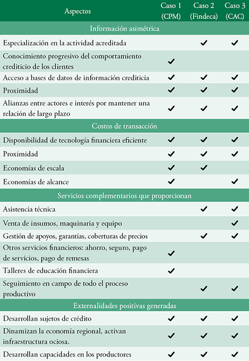 Resumen de c&oacute;mo se reducen informaci&oacute;n asim&eacute;trica y costos de transacci&oacute;n en los tres casos analizados