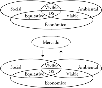 Fundamentos conceptuales para la construcci&oacute;n de organizaciones sustentables