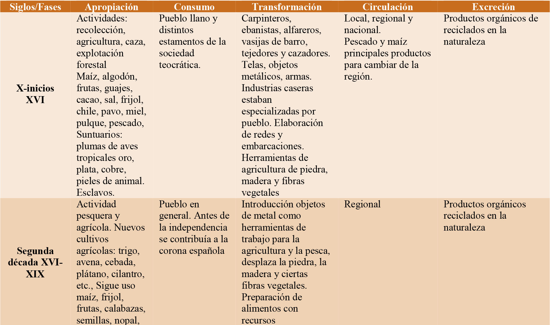 Desglose de las diferentes fases del Metabolismo Social del tianguis de cambio
de P&aacute;tzcuaro desde la &eacute;poca precolombina hasta la actual.