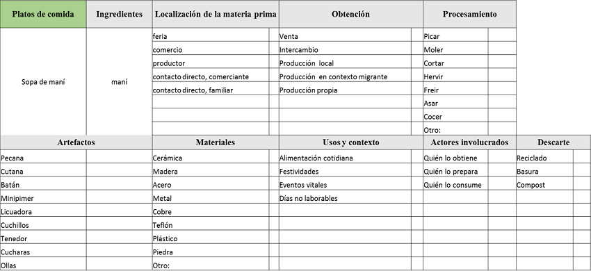 Cadena operativa y de comportamiento. Ficha para “platos de comidas”