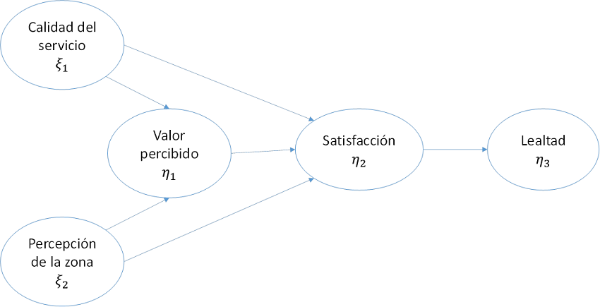 Modelo de satisfacción
