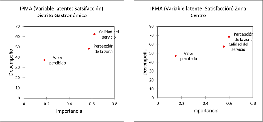 2. Matriz de Importancia Relativa (IPMA)