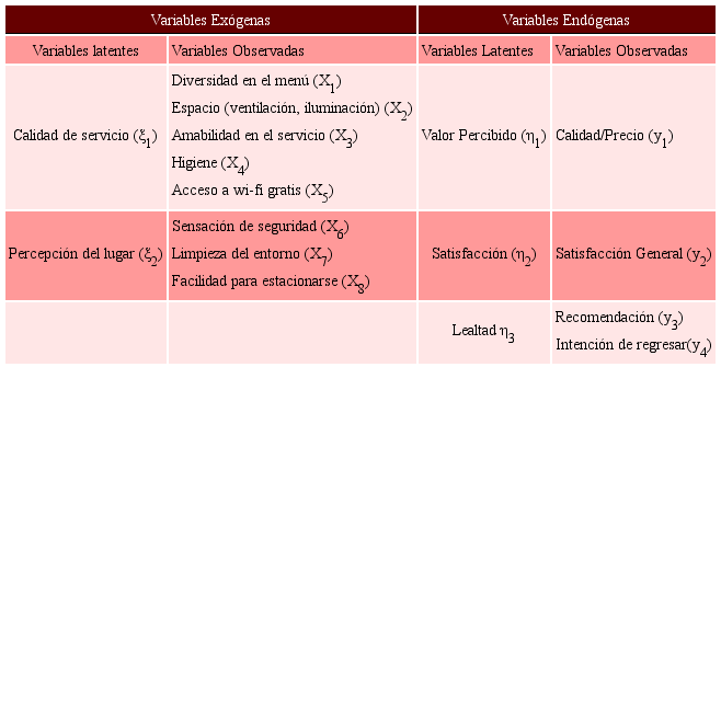 Variables del modelo de satisfacción