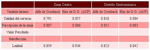 Fiabilidad compuesta por zona (Variables manifiestas unifactoriales)