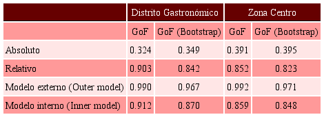 Índice de bondad del ajuste (Variables manifiestas unifactoriales):