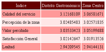 Índices de Satisfacción