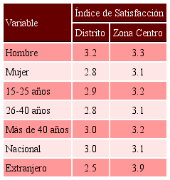 Índices de satisfacción según variables