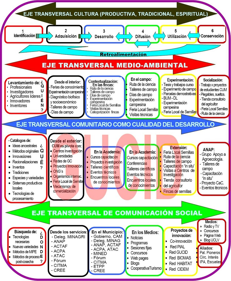 Modelo de gestión universitaria del conocimiento para el desarrollo agropecuario local