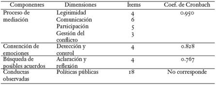 Componentes y factor de saturaci&oacute;n