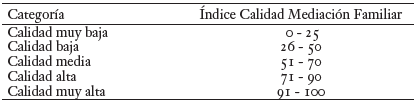 &Iacute;ndice de calidad seg&uacute;n categor&iacute;a