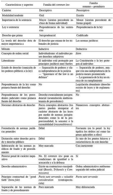 Visi&oacute;n comparada de dos sistemas jur&iacute;dicos occidentales: el common law y el derecho romano-germ&aacute;nico