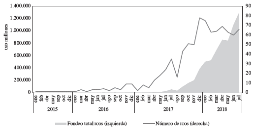 ICOS entre enero de 2015 y julio de 2018, por n&uacute;mero y fondeo total