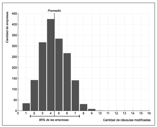 Frecuencia de utilizaci&oacute;n de las cl&aacute;usulas dispositivas de una sociedad por acciones