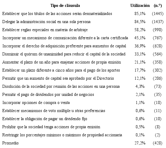 Utilizaci&oacute;n promedio de las cl&aacute;usulas dispositivas en una sociedad por acciones