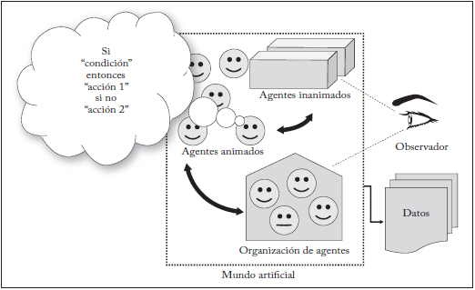 Esquema de un modelo SMA 