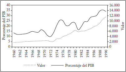 Exportaciones chilenas, 1960-1990 (Millones de d&oacute;lares de 2005)