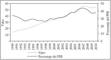 Exportaciones chilenas, 1990-2010 (Miles de millones de d&oacute;lares de 2005)