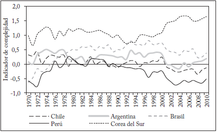 Complejidad econ&oacute;mica, pa&iacute;ses seleccionados, 1970-2010