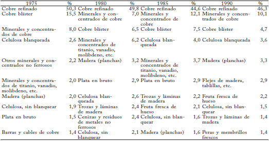 Principales exportaciones Chilenas, 1975-1990 clasificaci&oacute;n SITC v1  (Porcentaje del total de os d&oacute;lares corrientes)