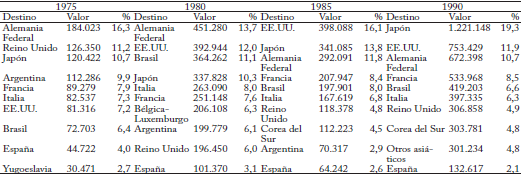Exportaciones seg&uacute;n destino, 1975-1990(Miles de d&oacute;lares corrientes)